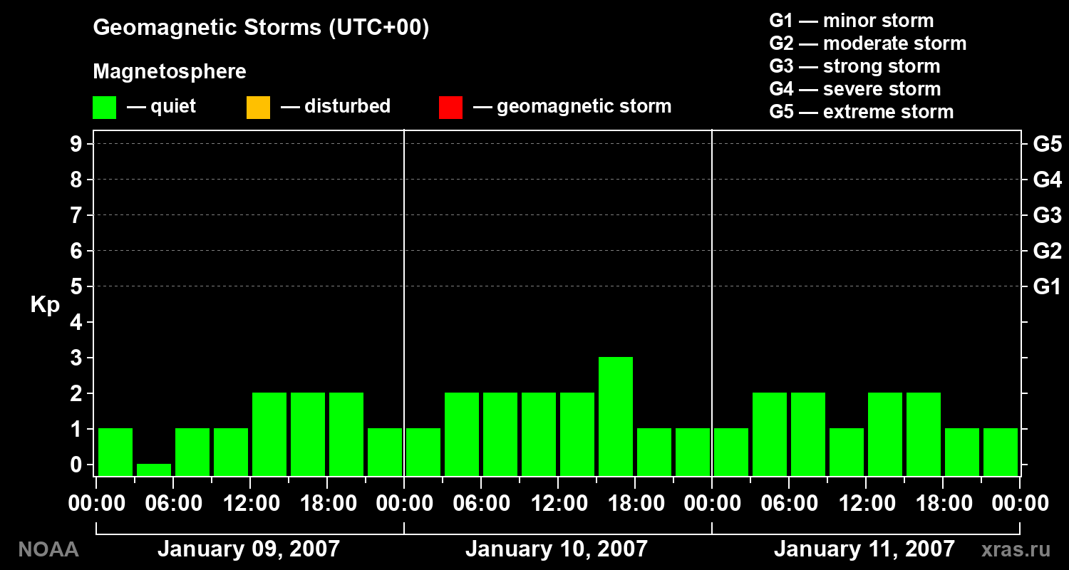 Geomagnetic index Kp for 3 days