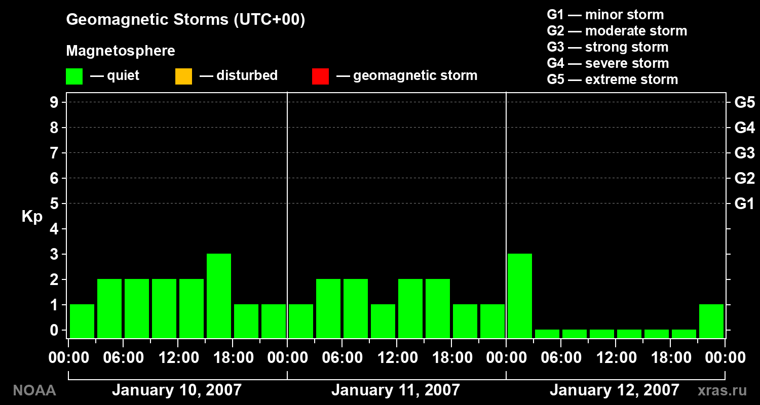 Geomagnetic index Kp for 3 days