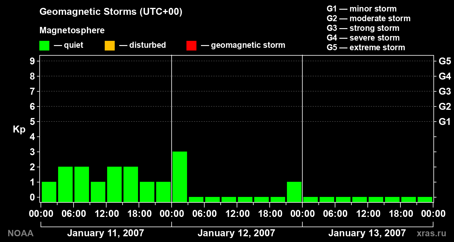 Geomagnetic index Kp for 3 days