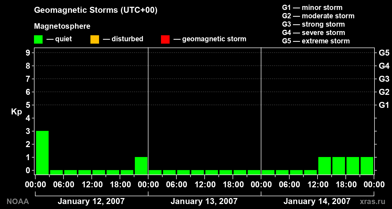 Geomagnetic index Kp for 3 days