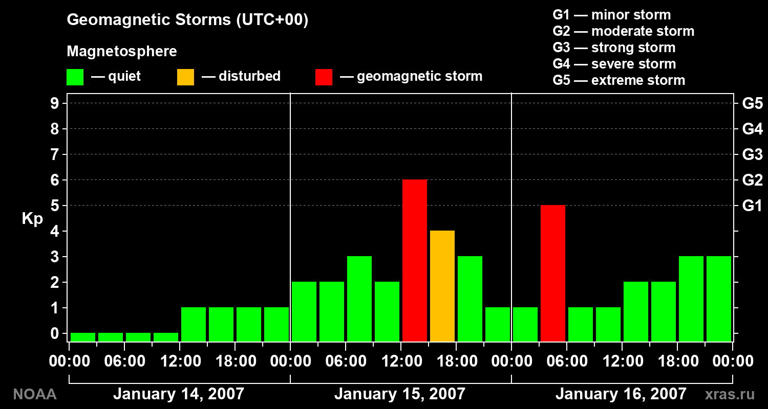 Geomagnetic index Kp for 3 days