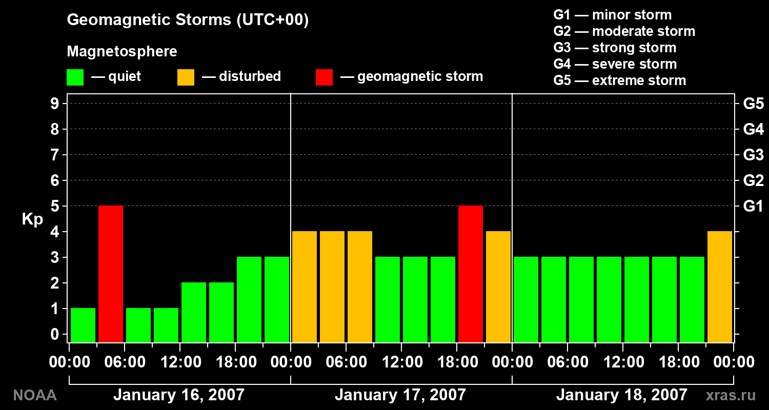 Geomagnetic index Kp for 3 days