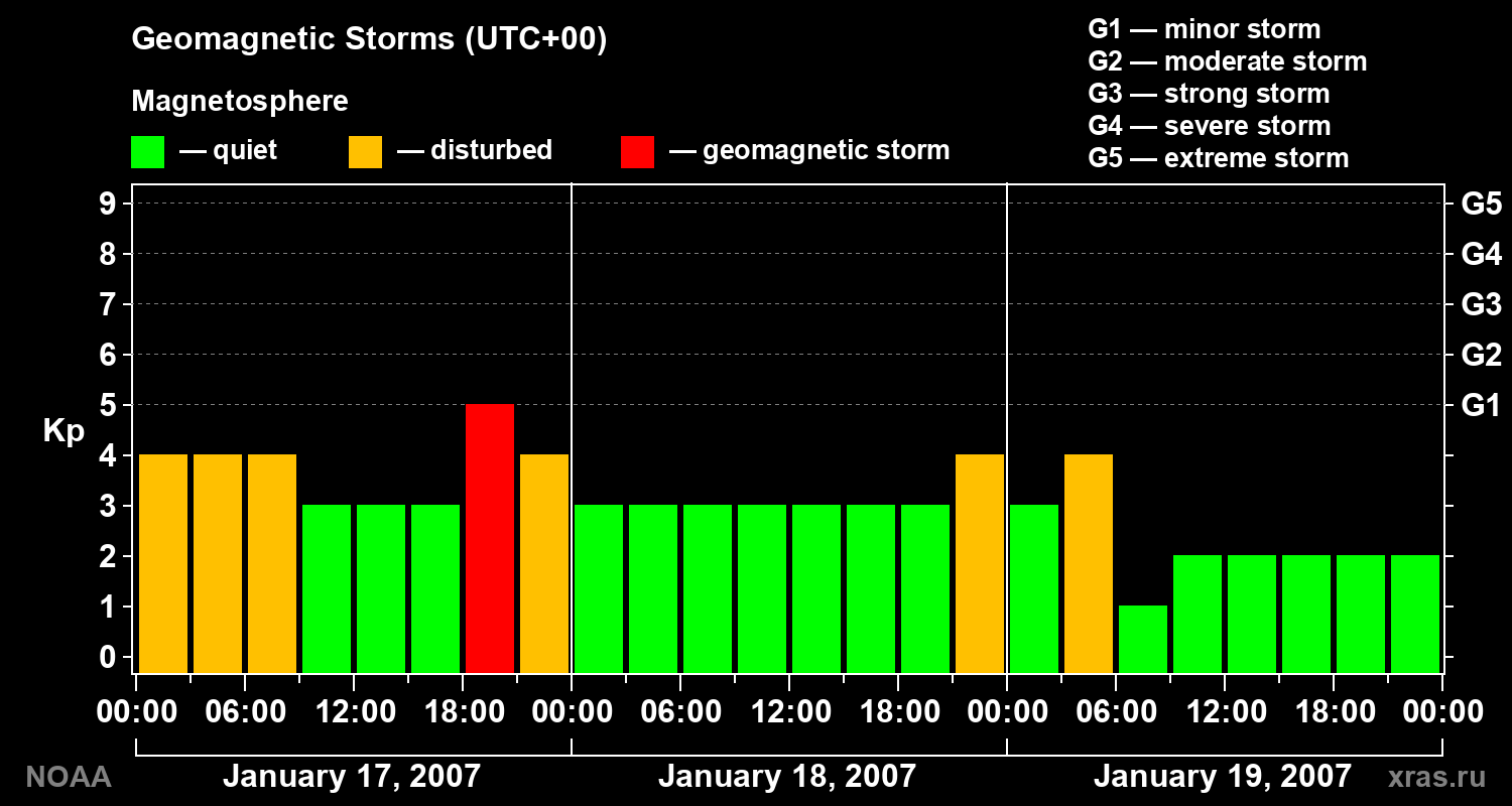 Geomagnetic index Kp for 3 days