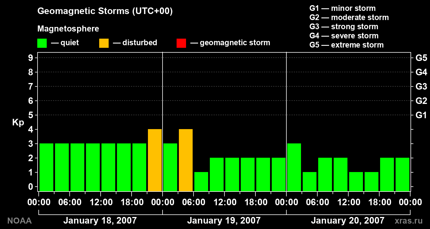 Geomagnetic index Kp for 3 days