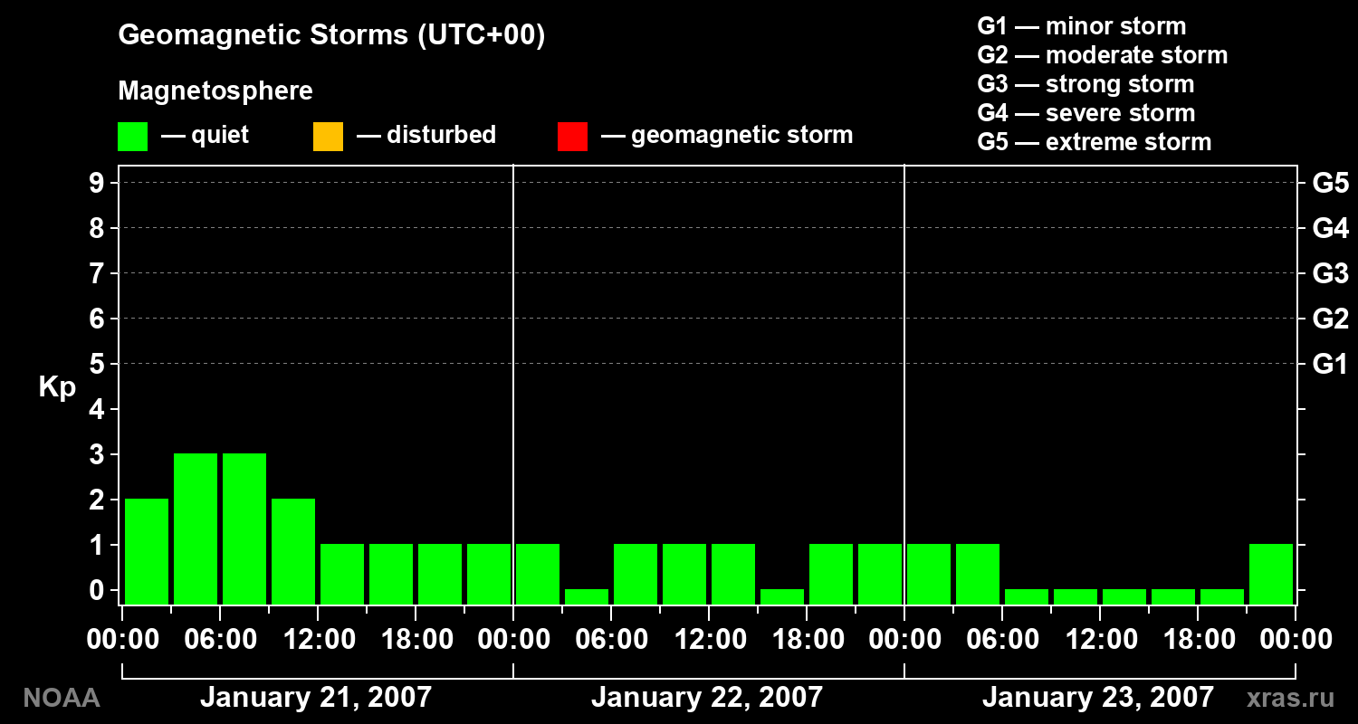 Geomagnetic index Kp for 3 days