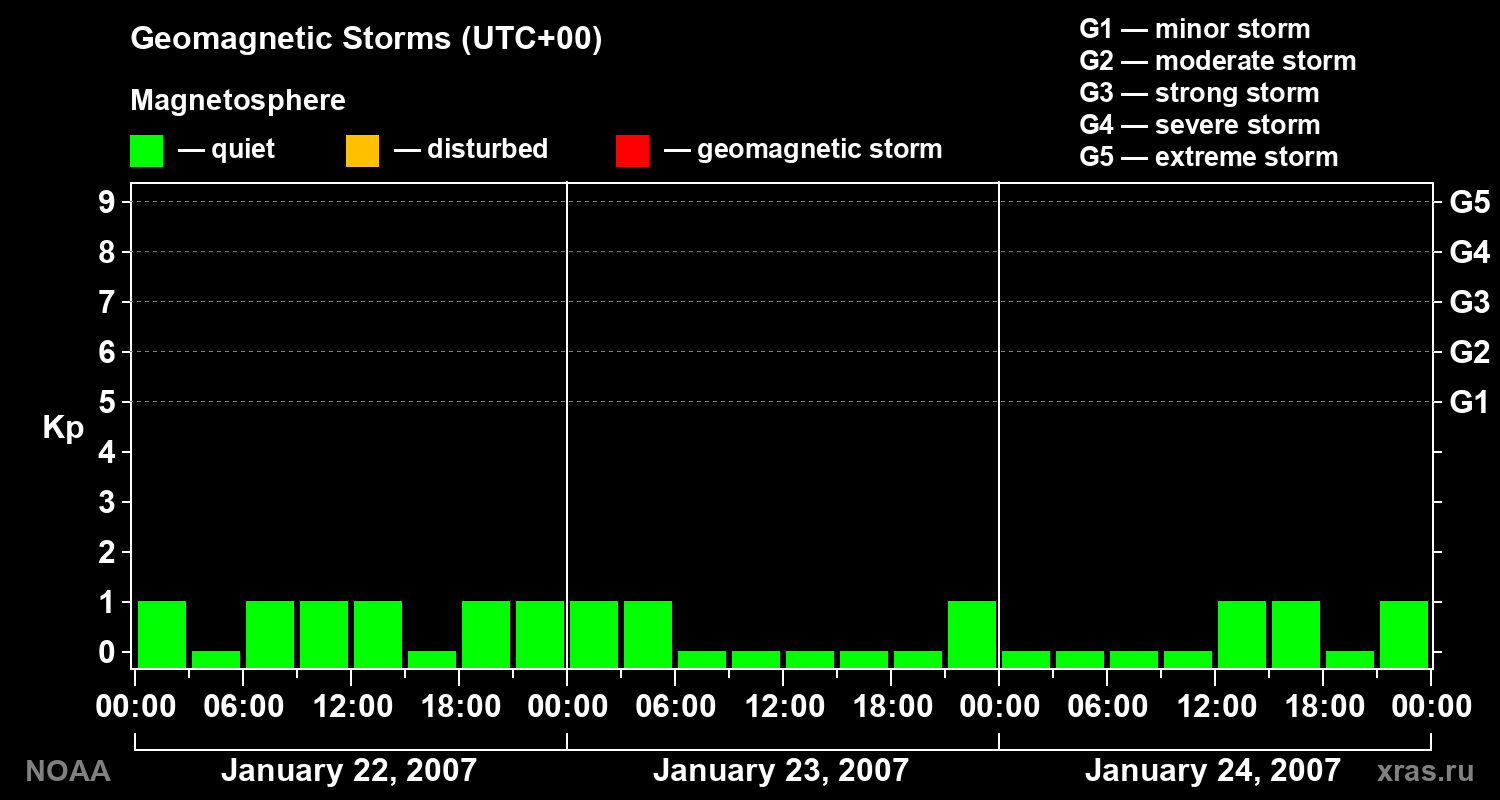 Geomagnetic index Kp for 3 days