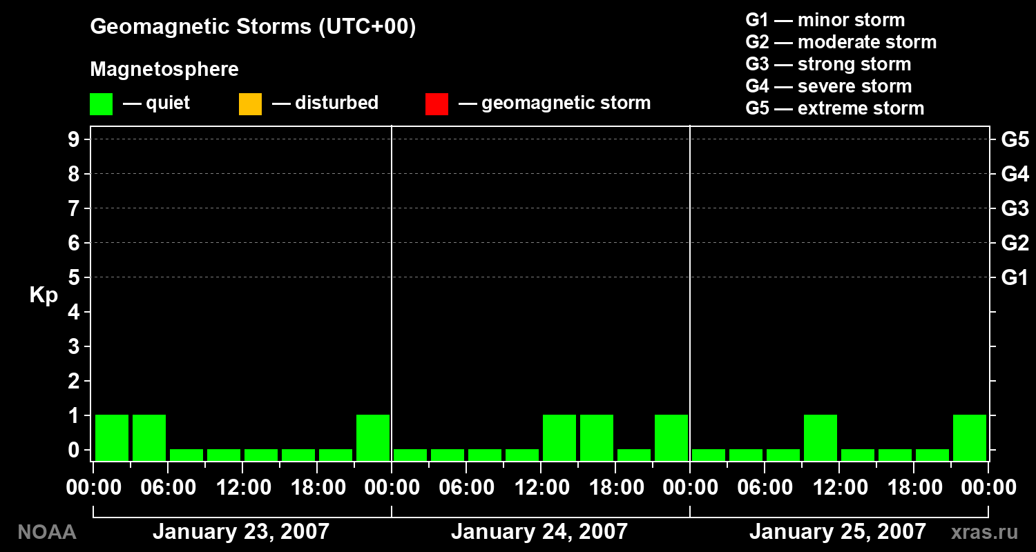 Geomagnetic index Kp for 3 days
