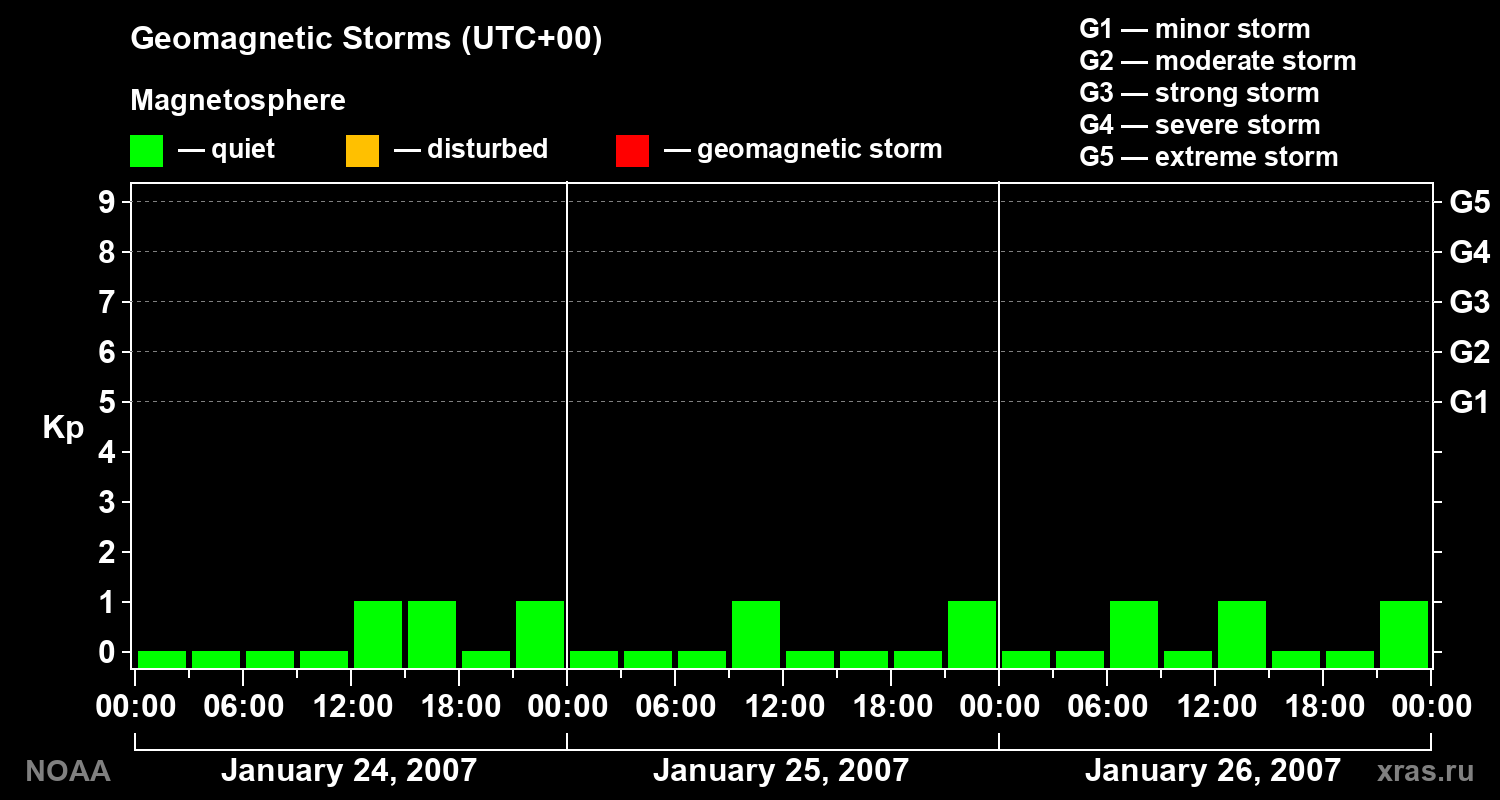 Geomagnetic index Kp for 3 days