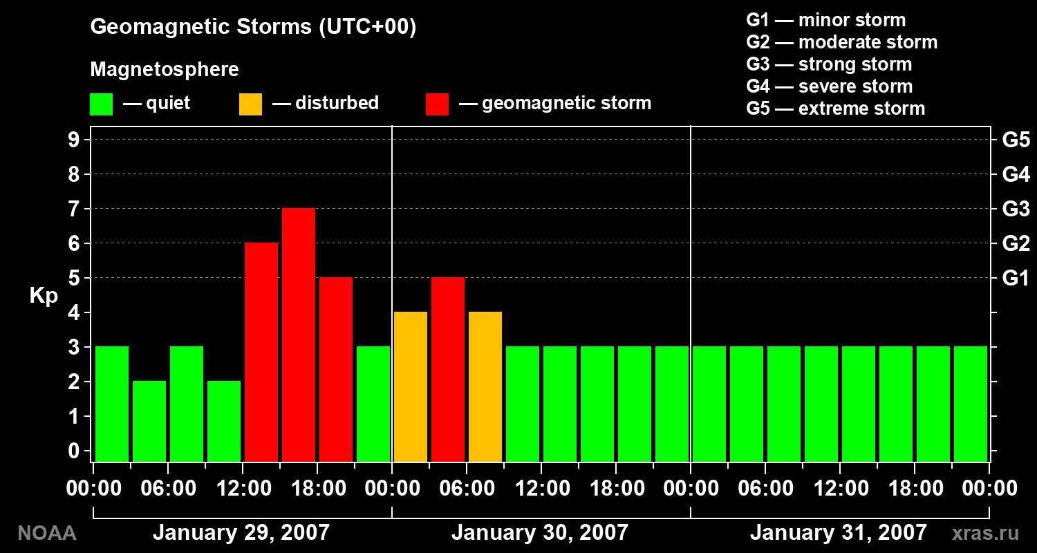 Geomagnetic index Kp for 3 days