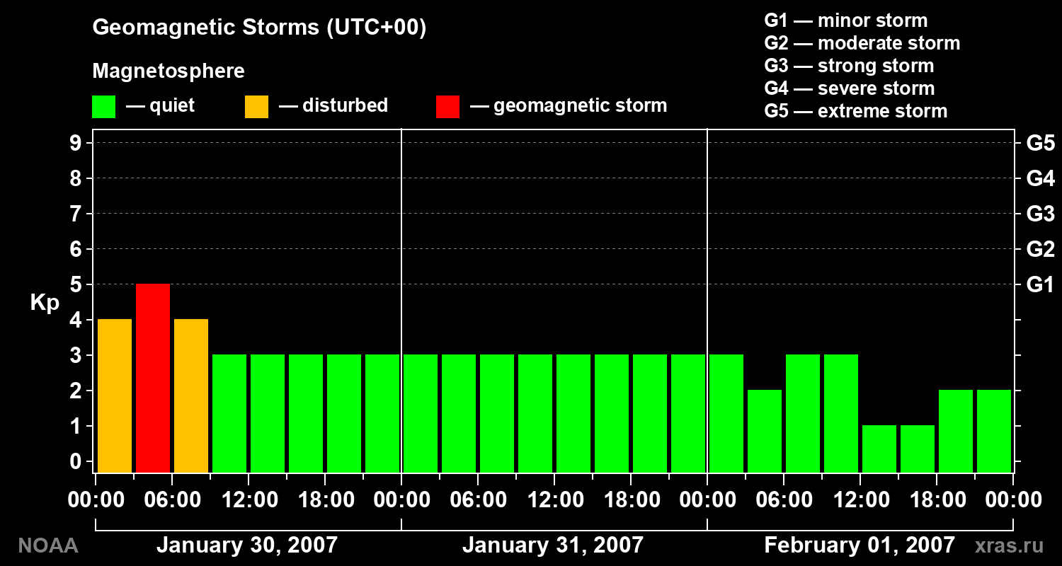 Geomagnetic index Kp for 3 days