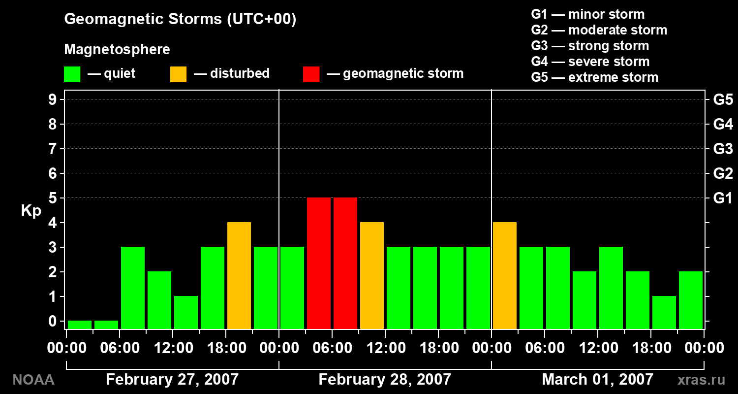 Geomagnetic index Kp for 3 days