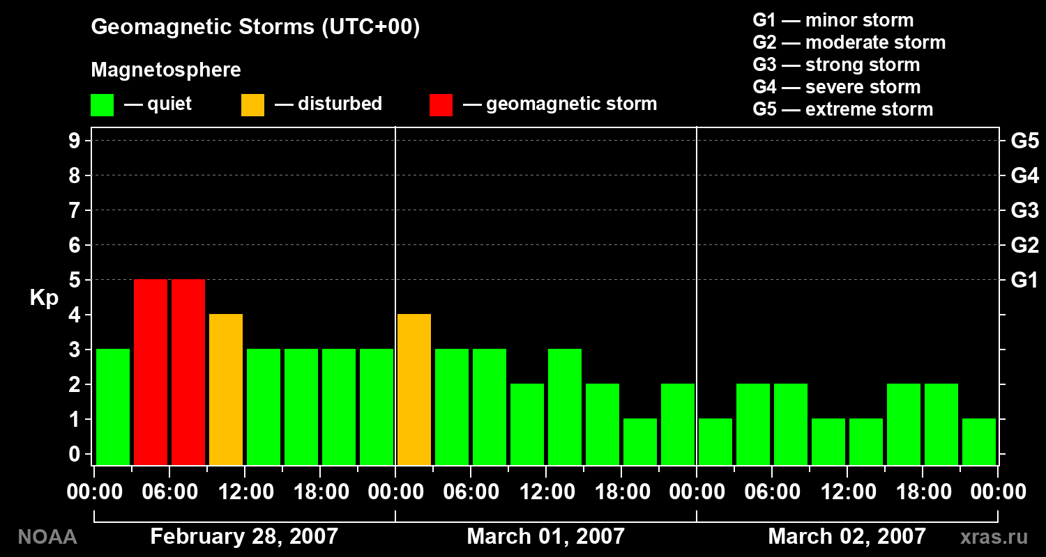 Geomagnetic index Kp for 3 days