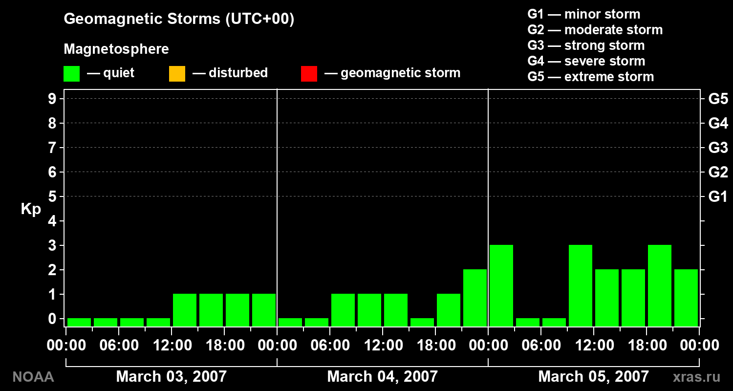 Geomagnetic index Kp for 3 days