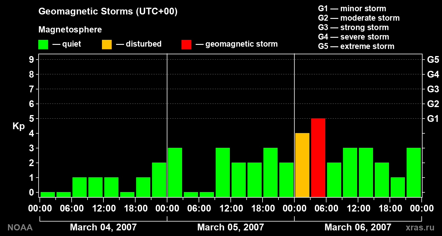 Geomagnetic index Kp for 3 days