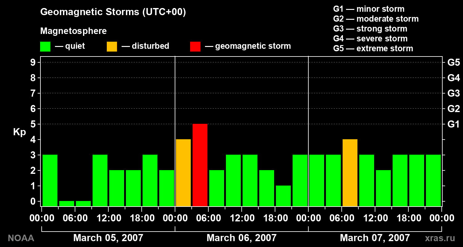 Geomagnetic index Kp for 3 days