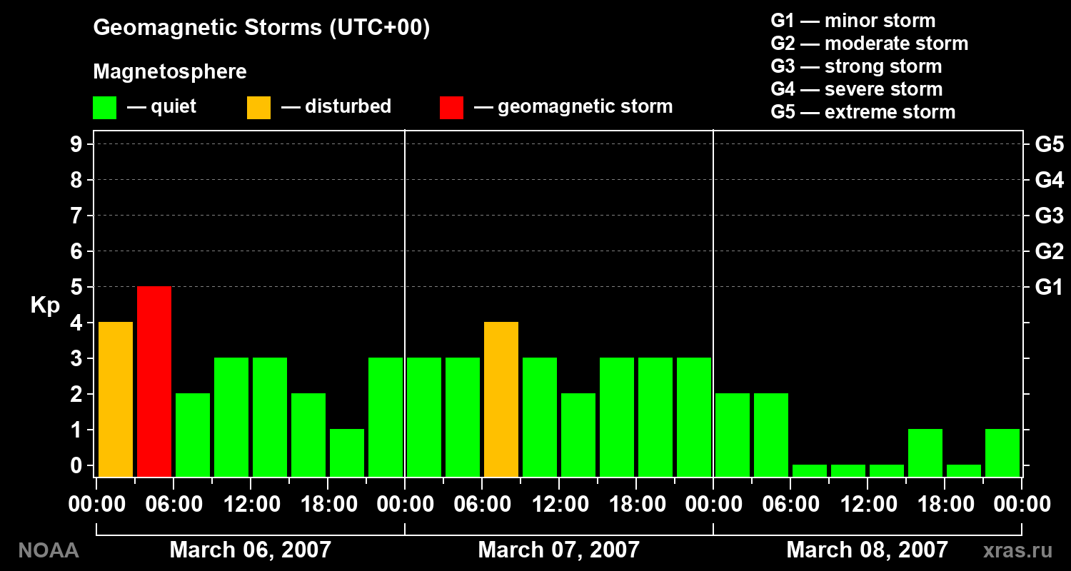 Geomagnetic index Kp for 3 days