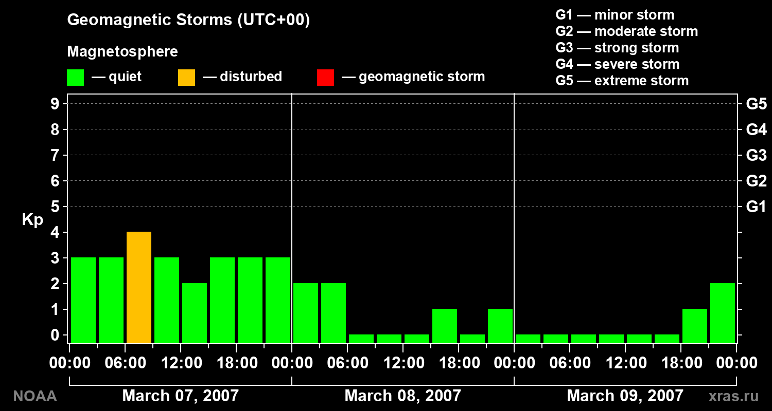 Geomagnetic index Kp for 3 days