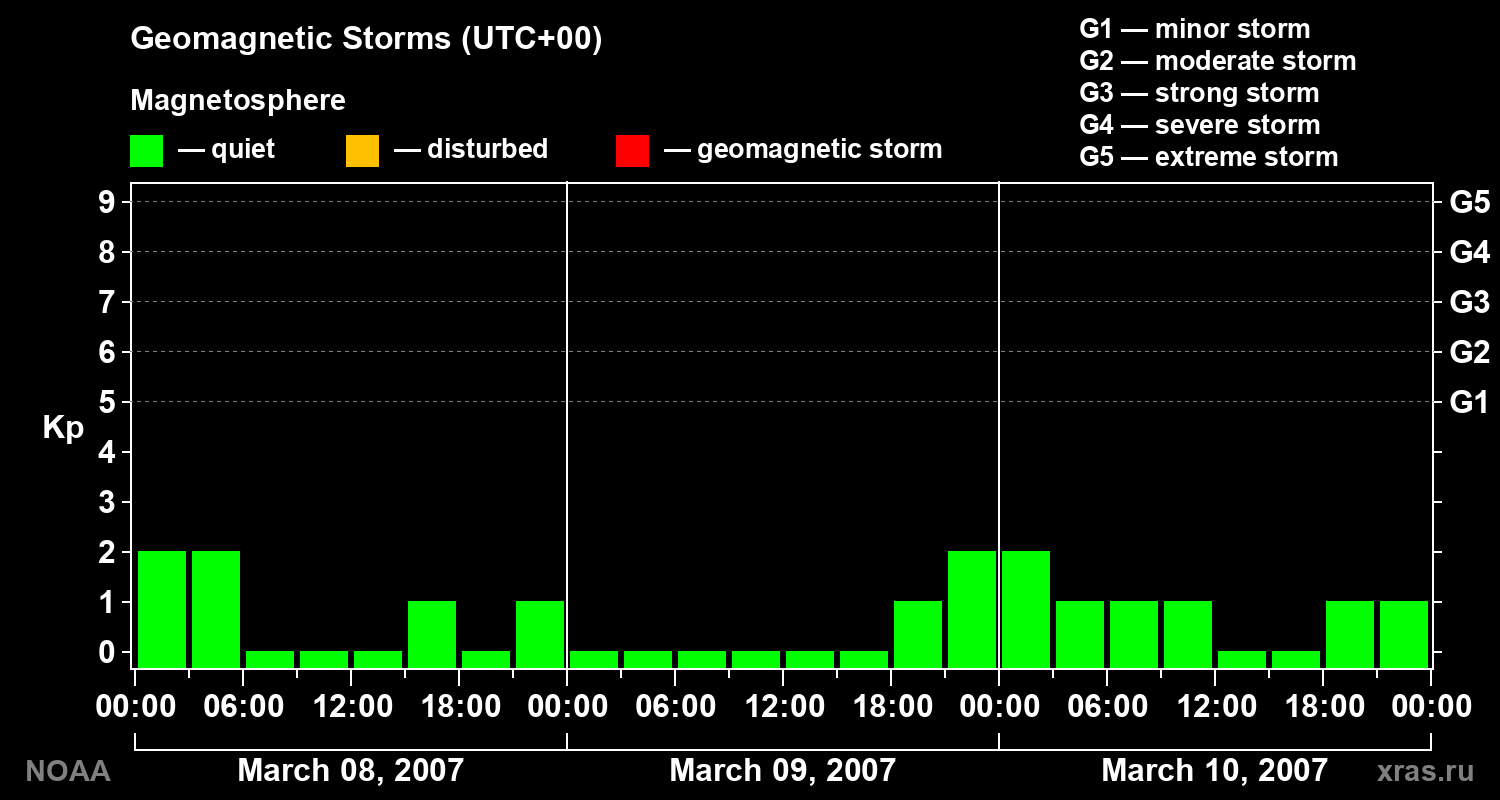 Geomagnetic index Kp for 3 days