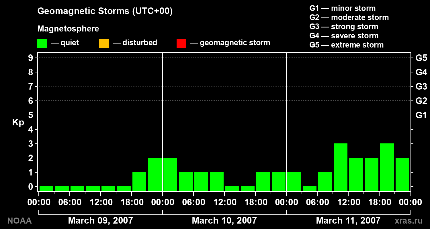 Geomagnetic index Kp for 3 days