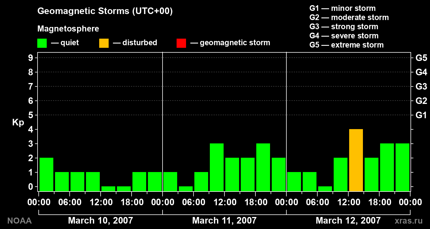Geomagnetic index Kp for 3 days