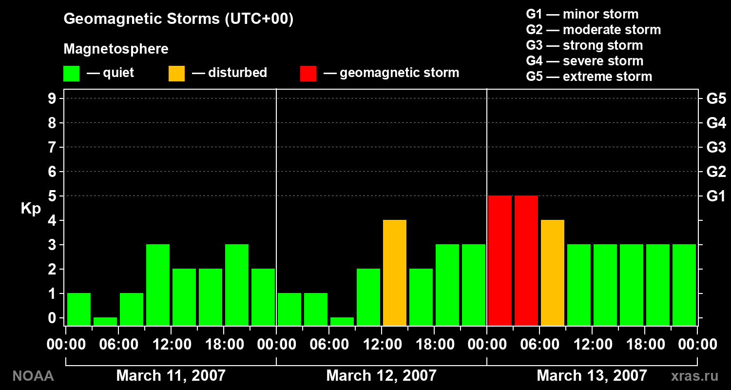 Geomagnetic index Kp for 3 days