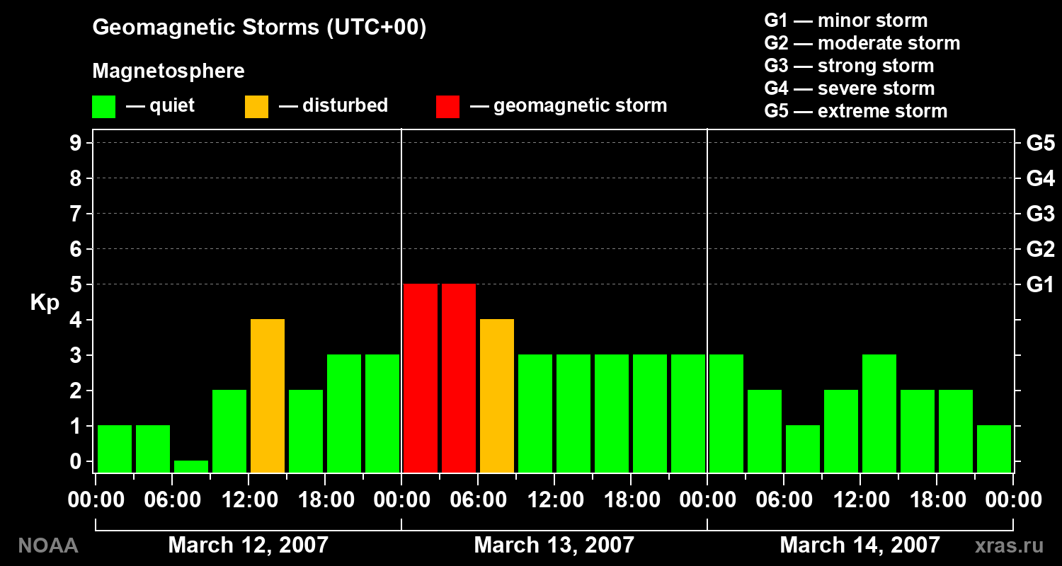 Geomagnetic index Kp for 3 days