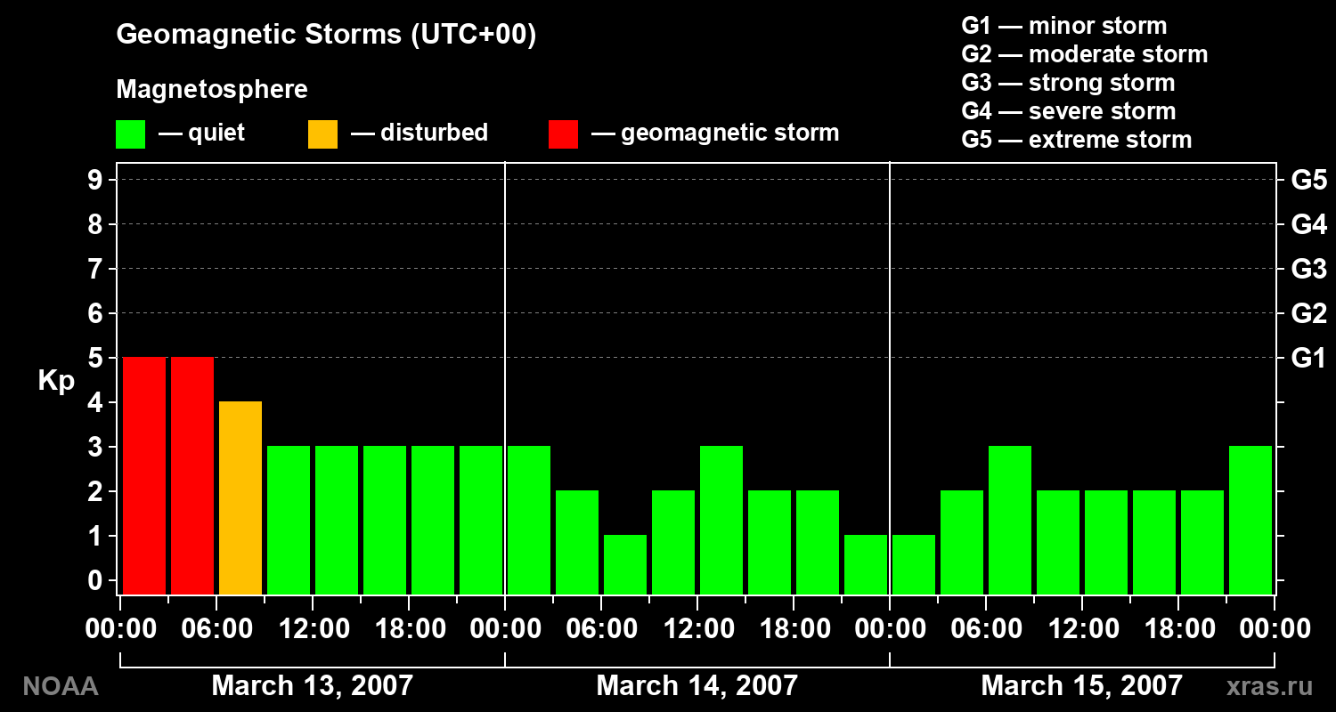 Geomagnetic index Kp for 3 days