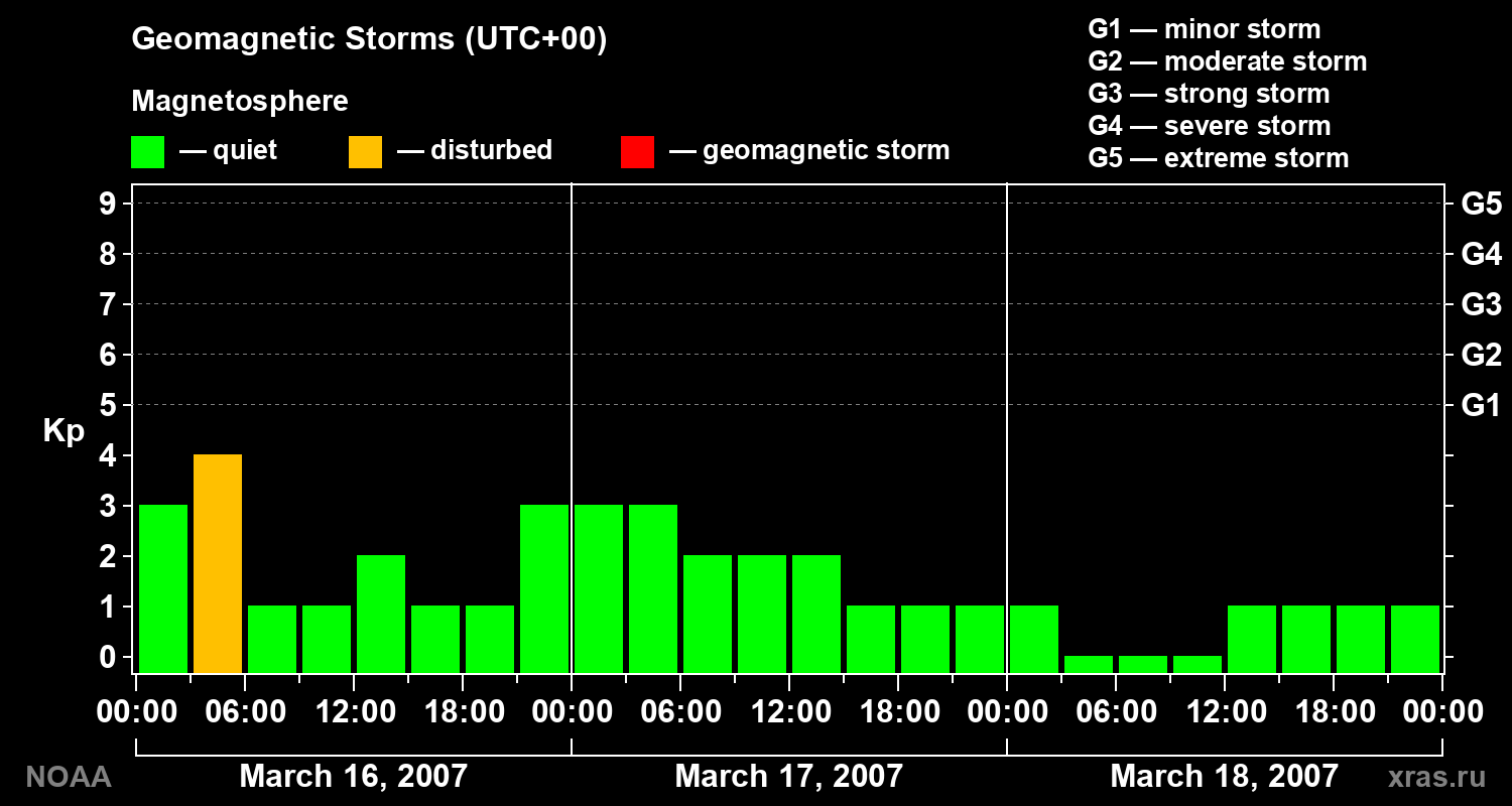 Geomagnetic index Kp for 3 days