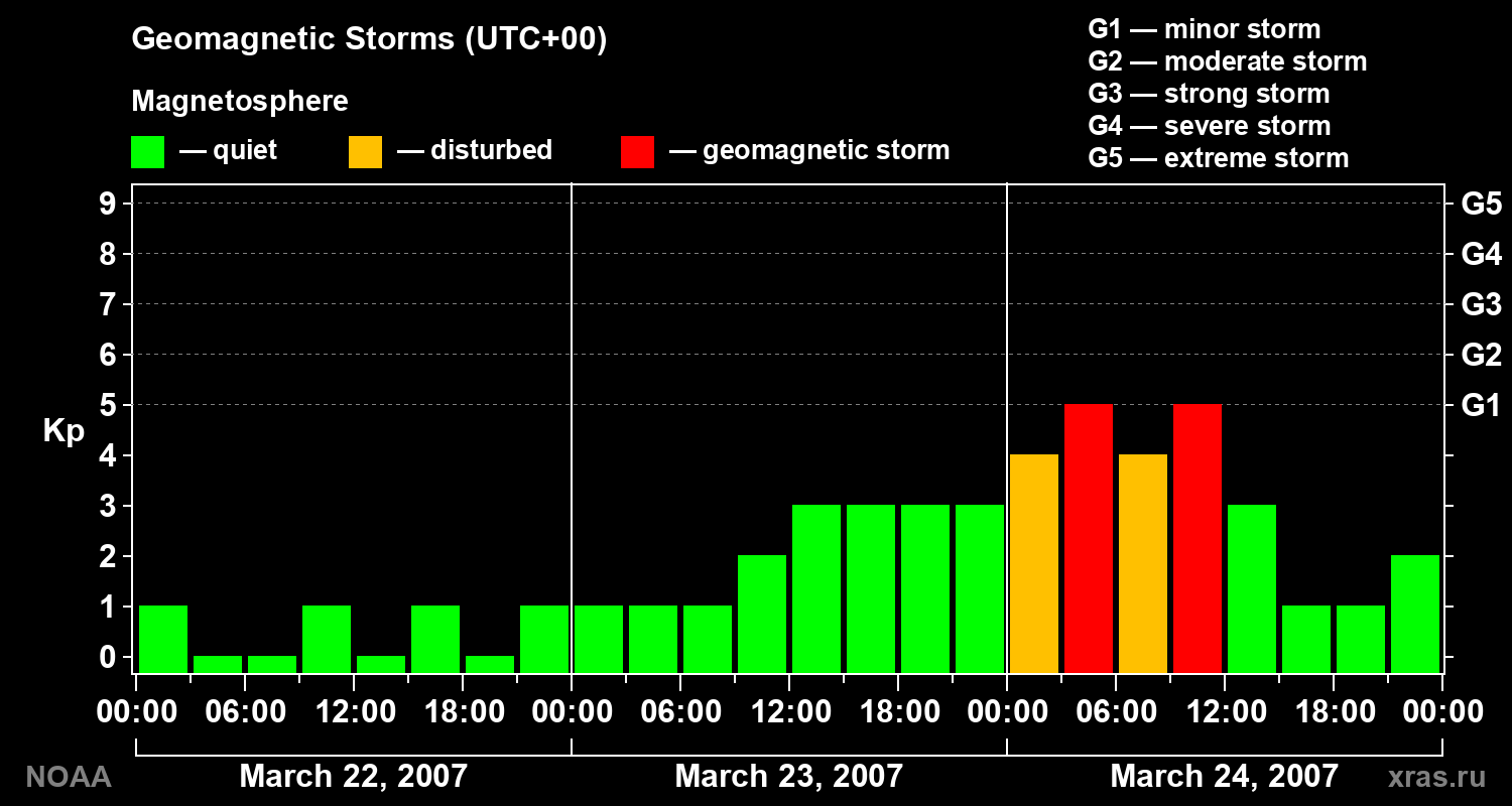 Geomagnetic index Kp for 3 days