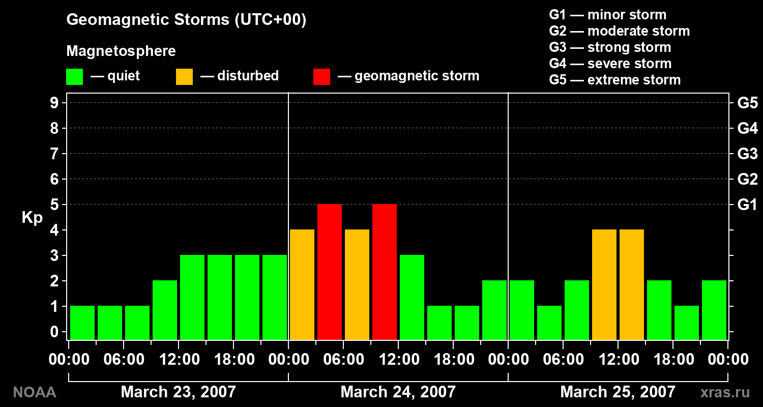 Geomagnetic index Kp for 3 days