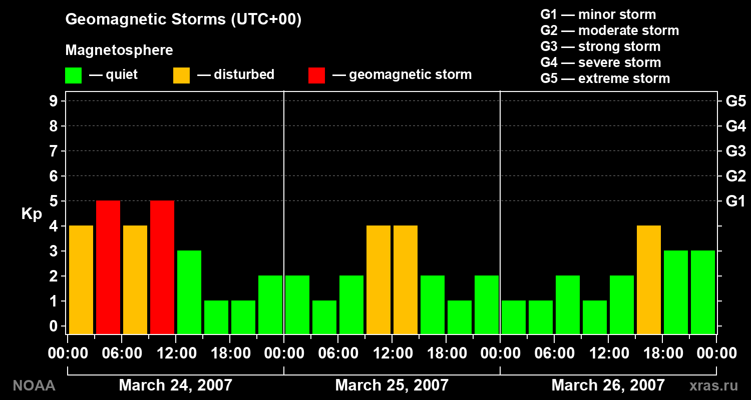 Geomagnetic index Kp for 3 days