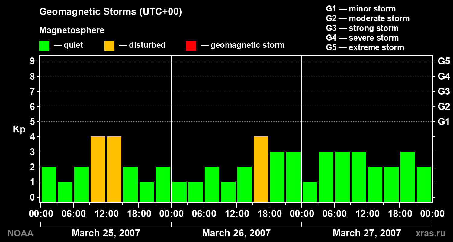 Geomagnetic index Kp for 3 days