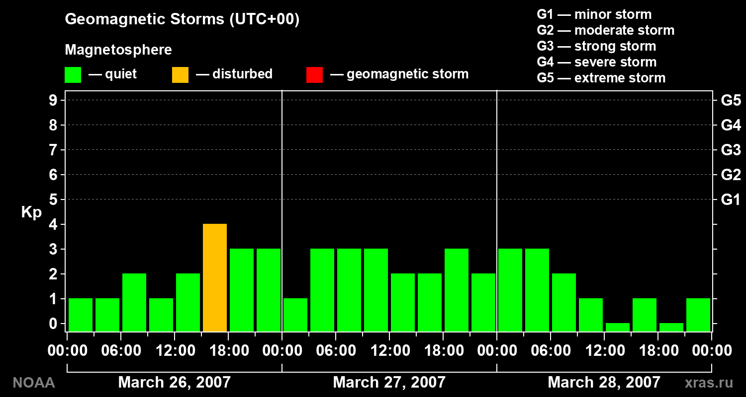 Geomagnetic index Kp for 3 days
