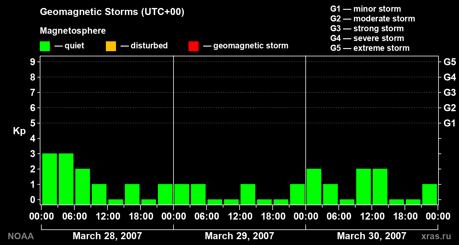Geomagnetic index Kp for 3 days