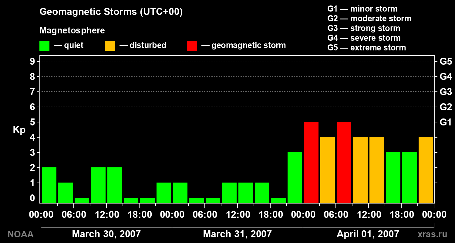 Geomagnetic index Kp for 3 days