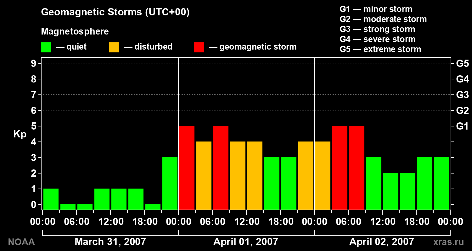 Geomagnetic index Kp for 3 days