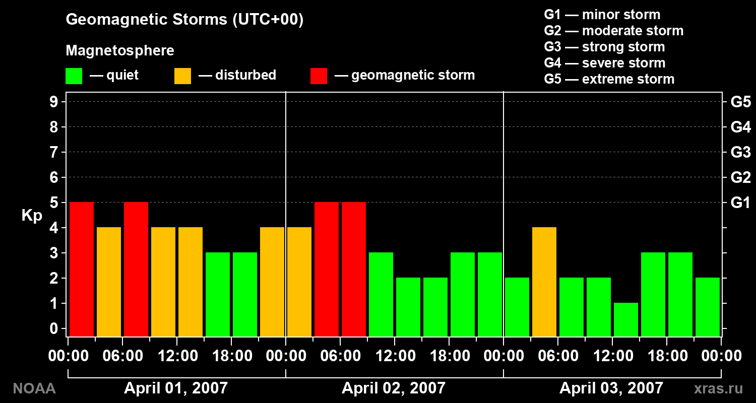 Geomagnetic index Kp for 3 days