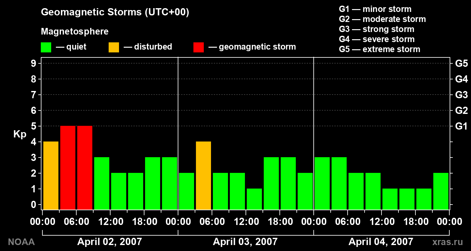 Geomagnetic index Kp for 3 days