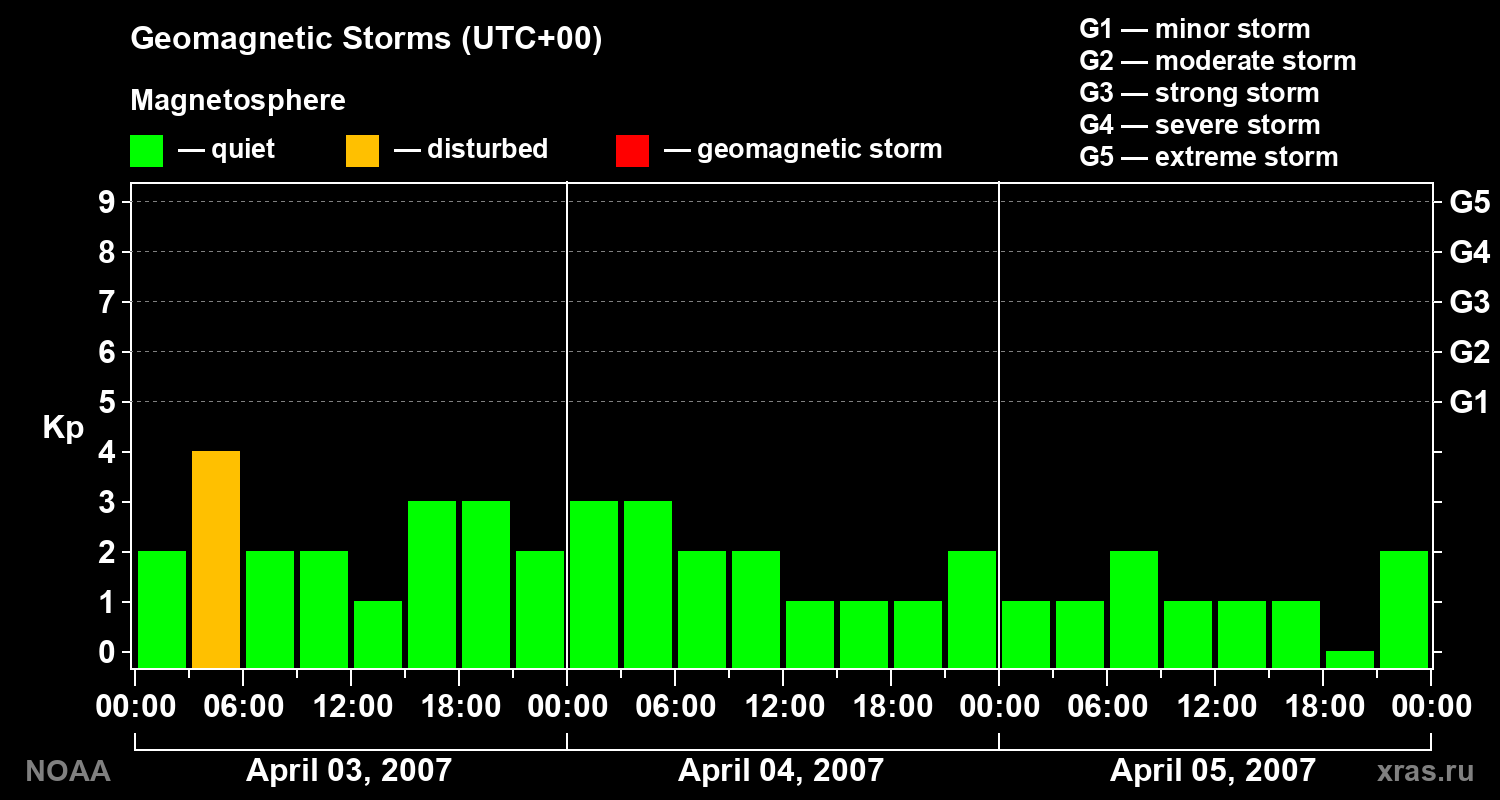 Geomagnetic index Kp for 3 days