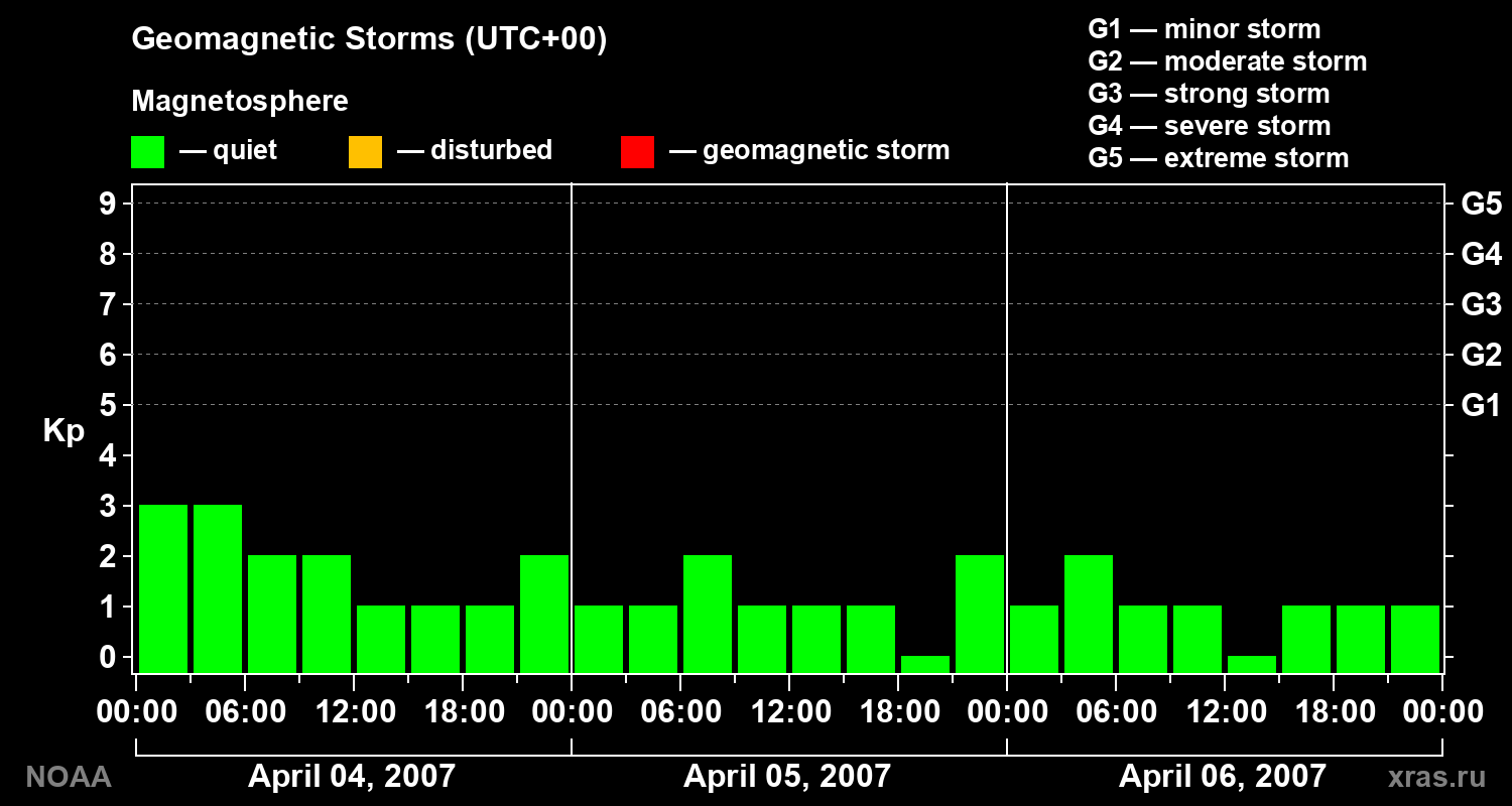 Geomagnetic index Kp for 3 days