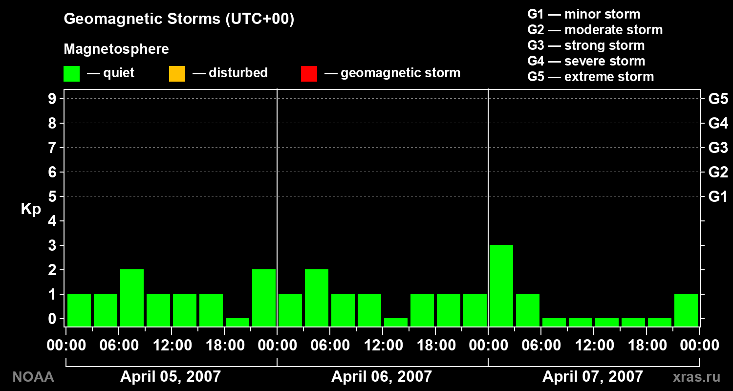Geomagnetic index Kp for 3 days