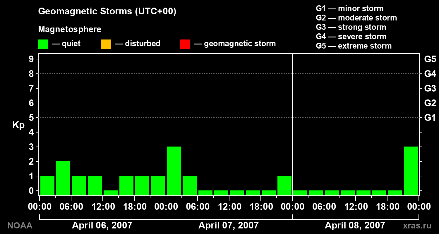 Geomagnetic index Kp for 3 days