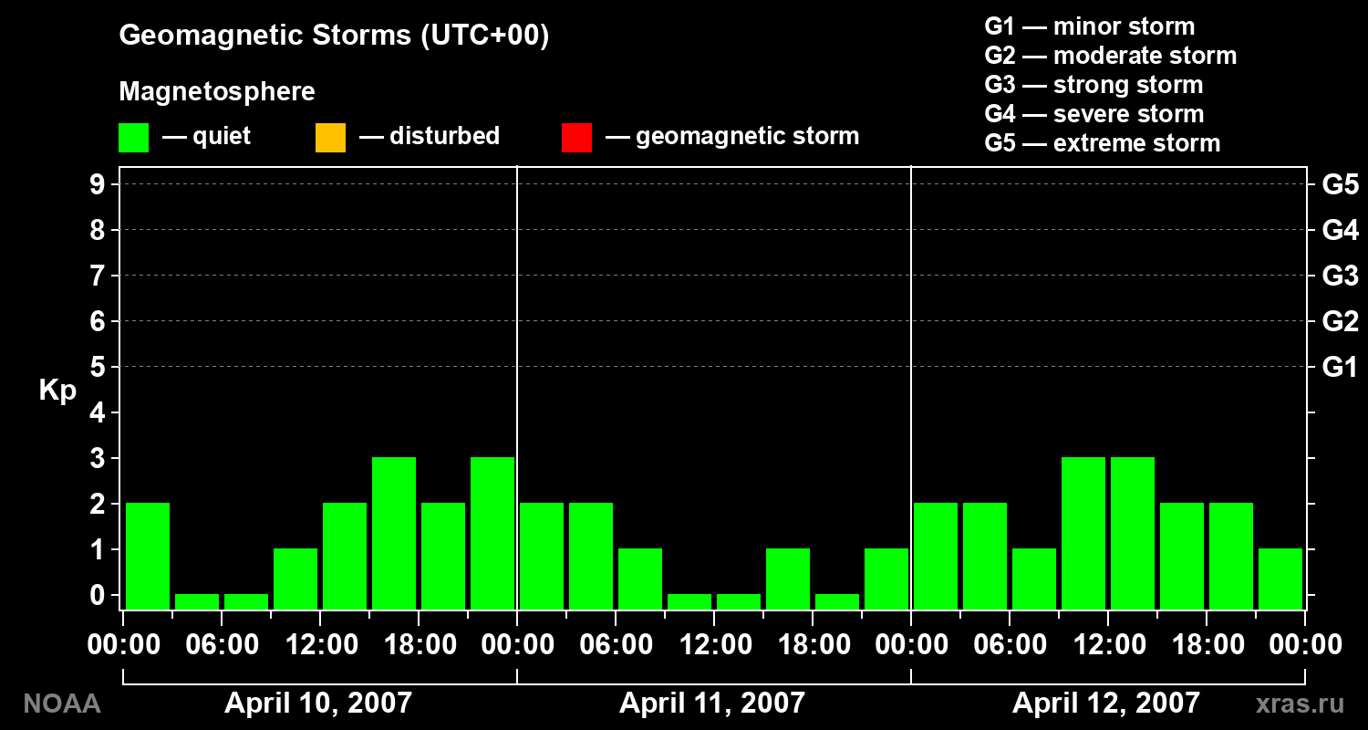 Geomagnetic index Kp for 3 days