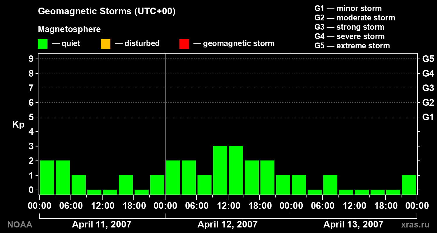 Geomagnetic index Kp for 3 days