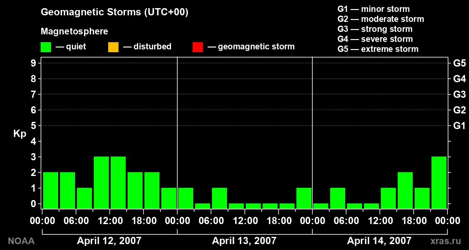 Geomagnetic index Kp for 3 days