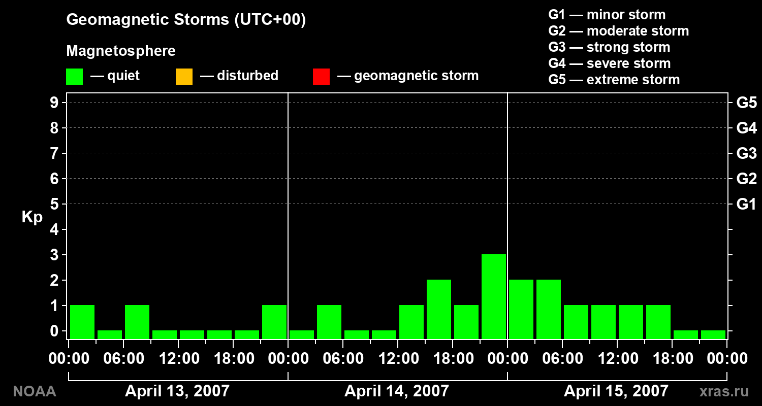 Geomagnetic index Kp for 3 days