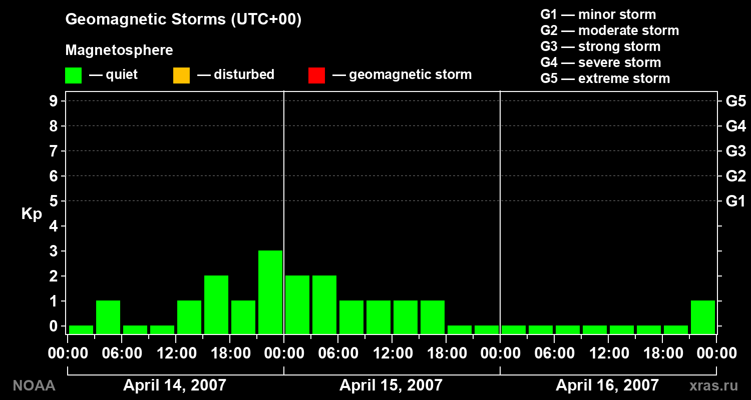Geomagnetic index Kp for 3 days