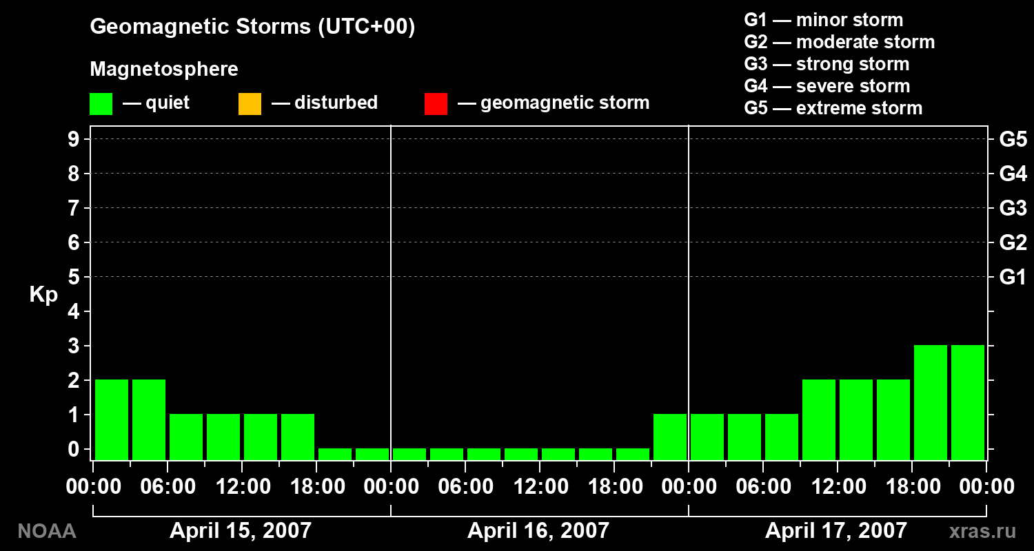 Geomagnetic index Kp for 3 days