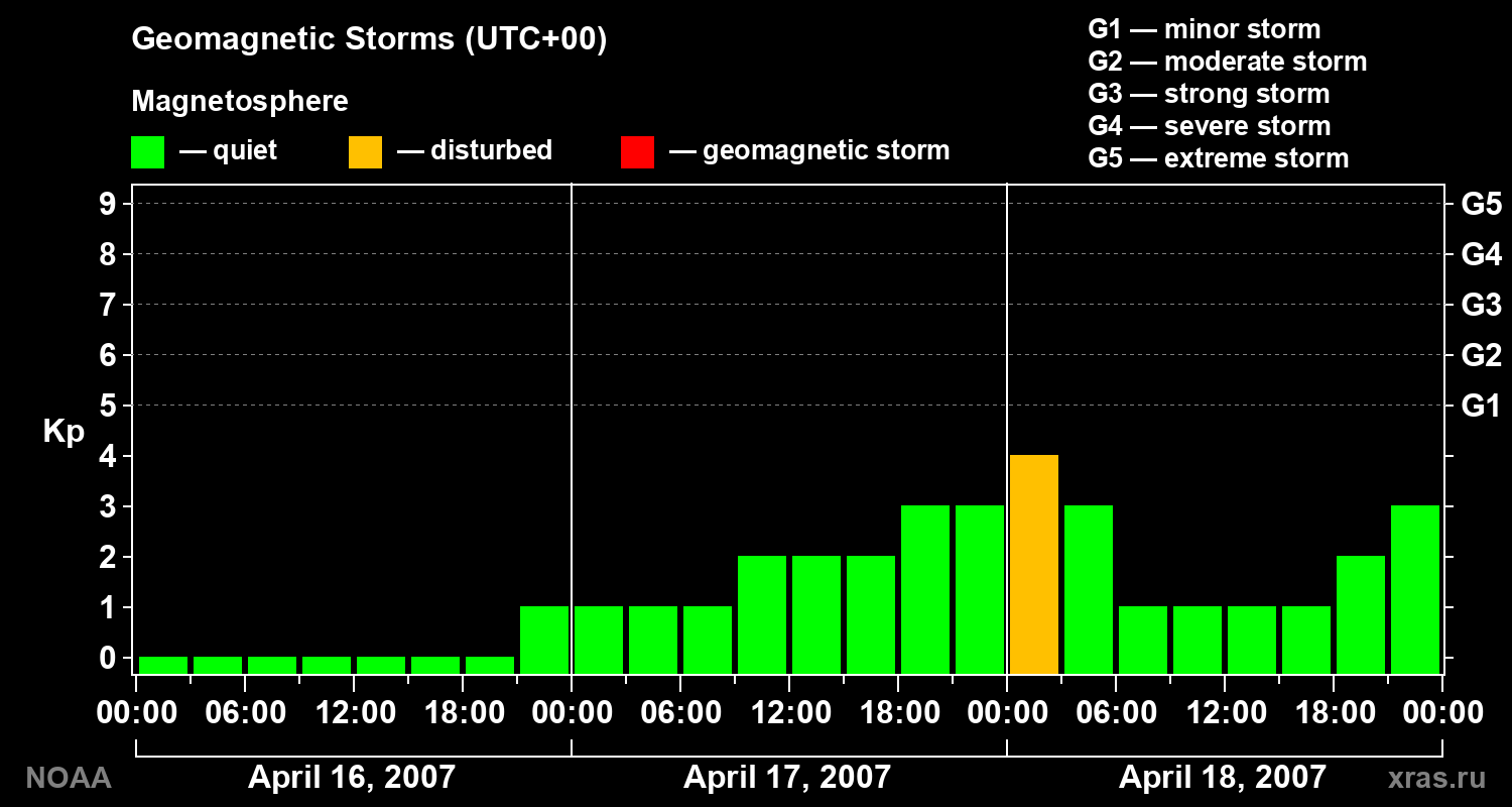 Geomagnetic index Kp for 3 days