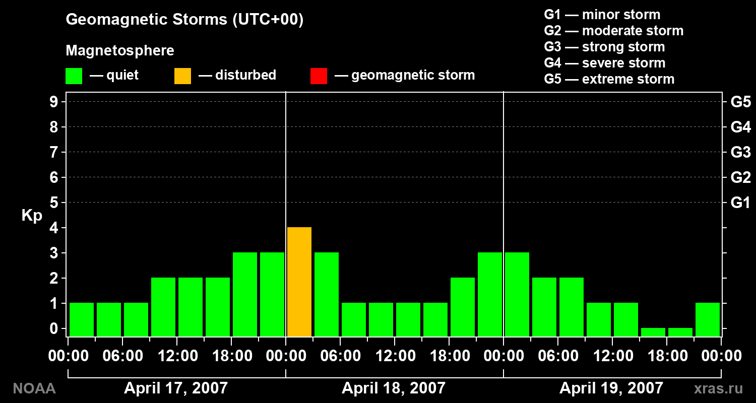 Geomagnetic index Kp for 3 days